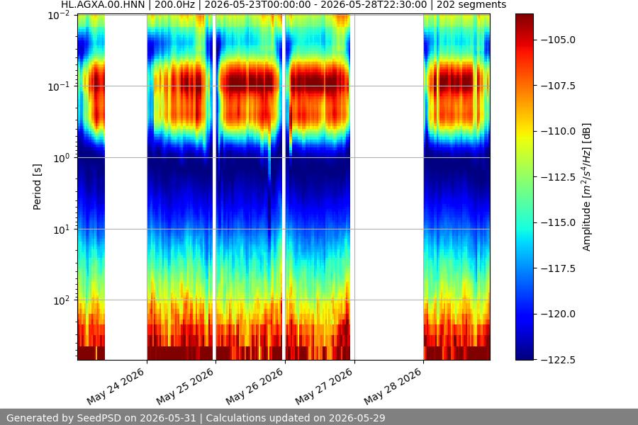 spectrogram week