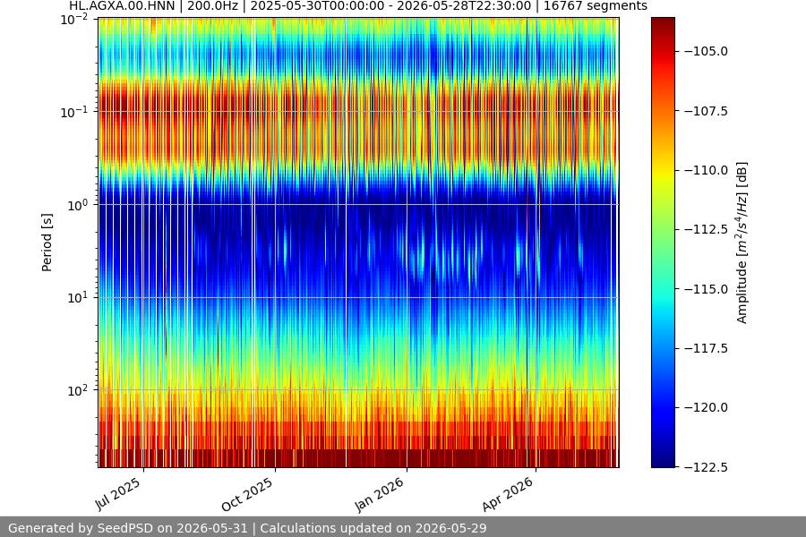spectrogram year
