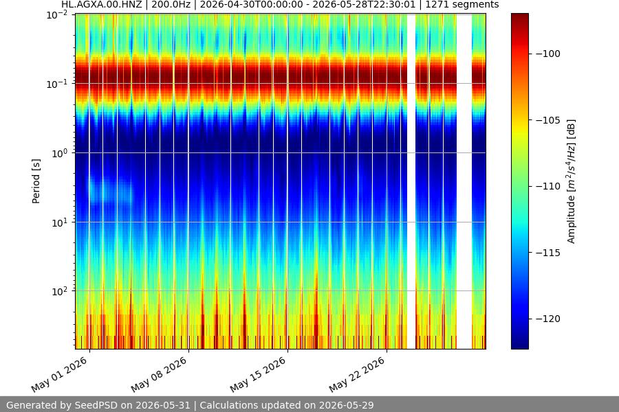 spectrogram month