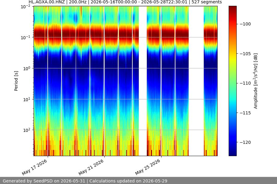 spectrogram two_weeks