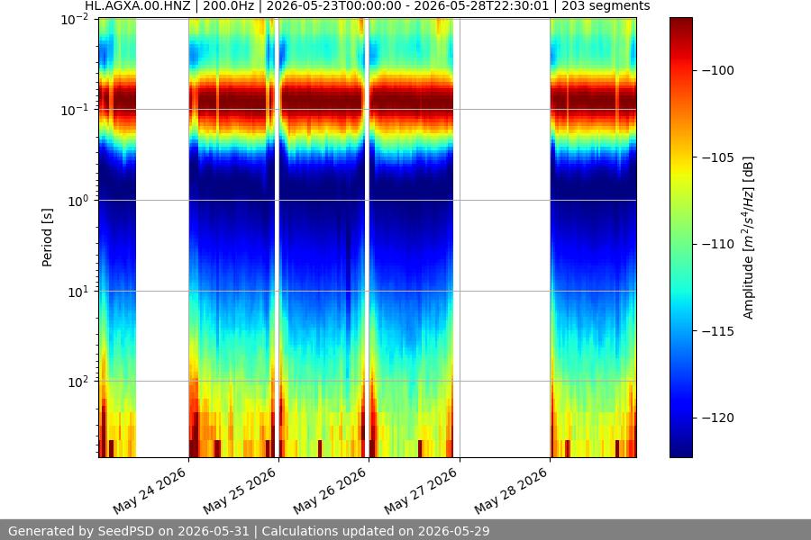spectrogram week