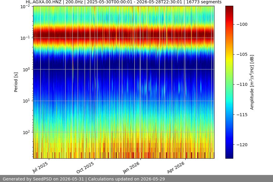 spectrogram year