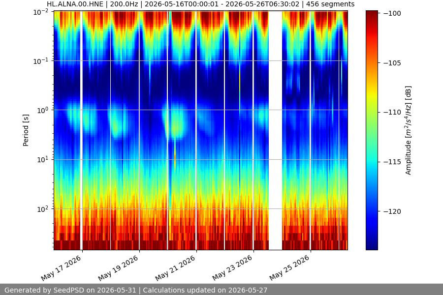 spectrogram two_weeks