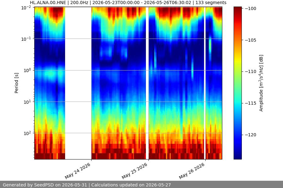 spectrogram week
