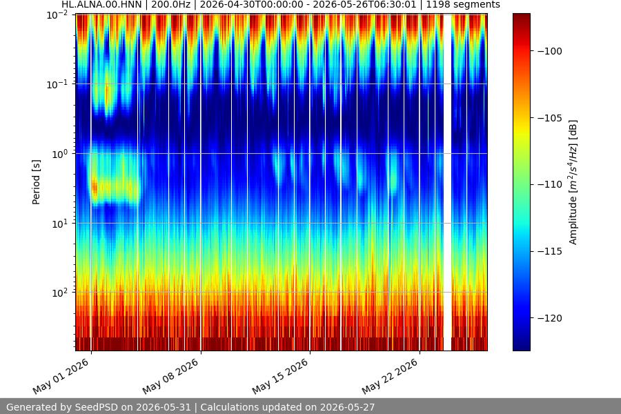 spectrogram month