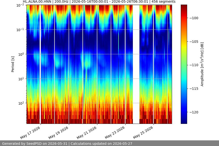 spectrogram two_weeks