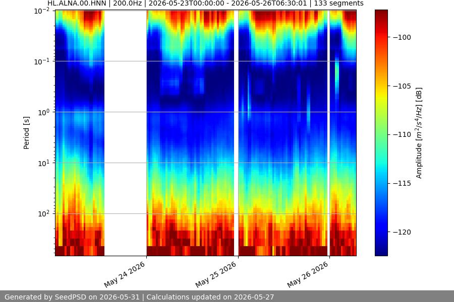 spectrogram week