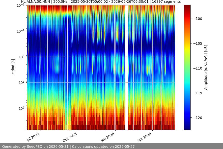 spectrogram year
