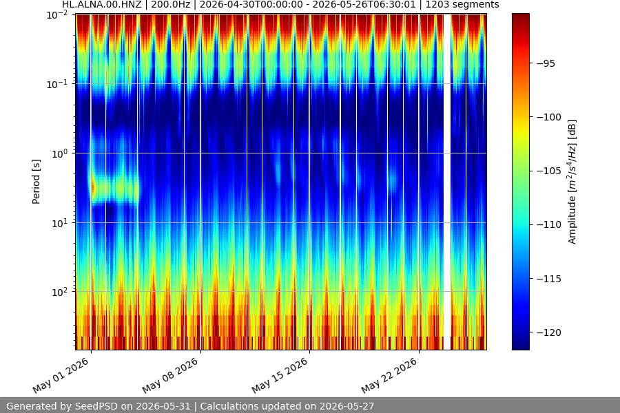 spectrogram month