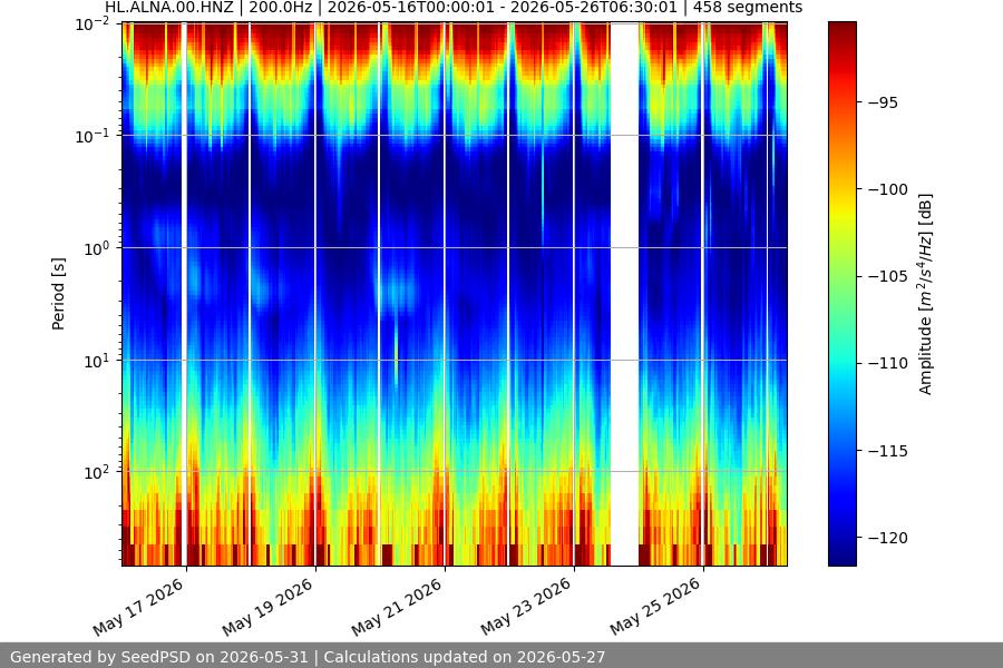 spectrogram two_weeks