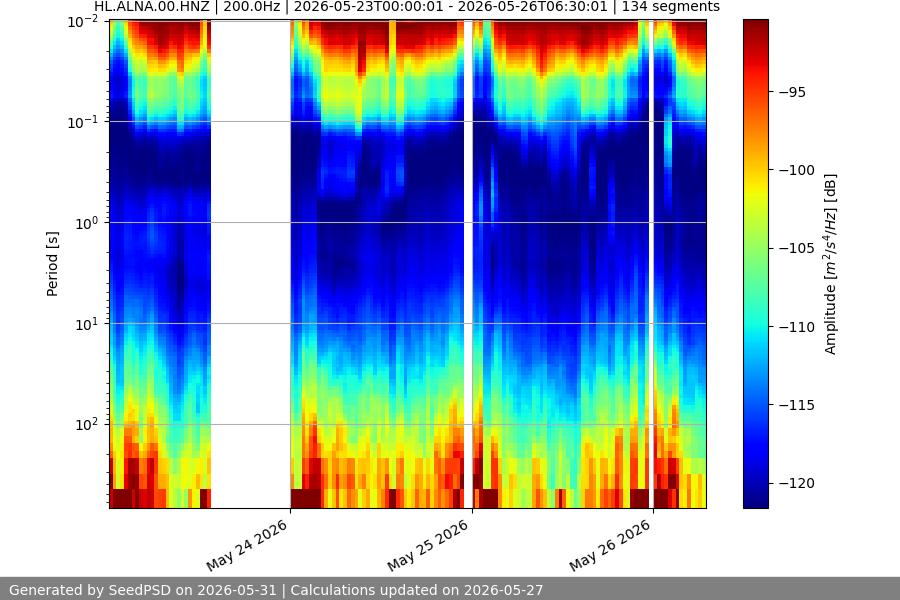spectrogram week