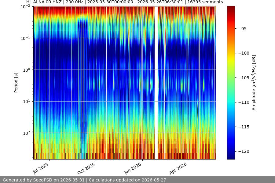 spectrogram year