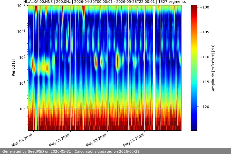 spectrogram month