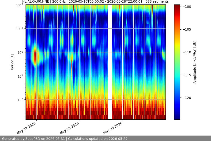 spectrogram two_weeks