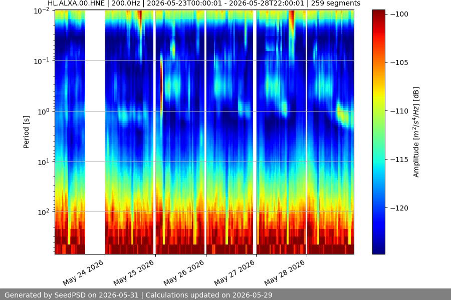 spectrogram week