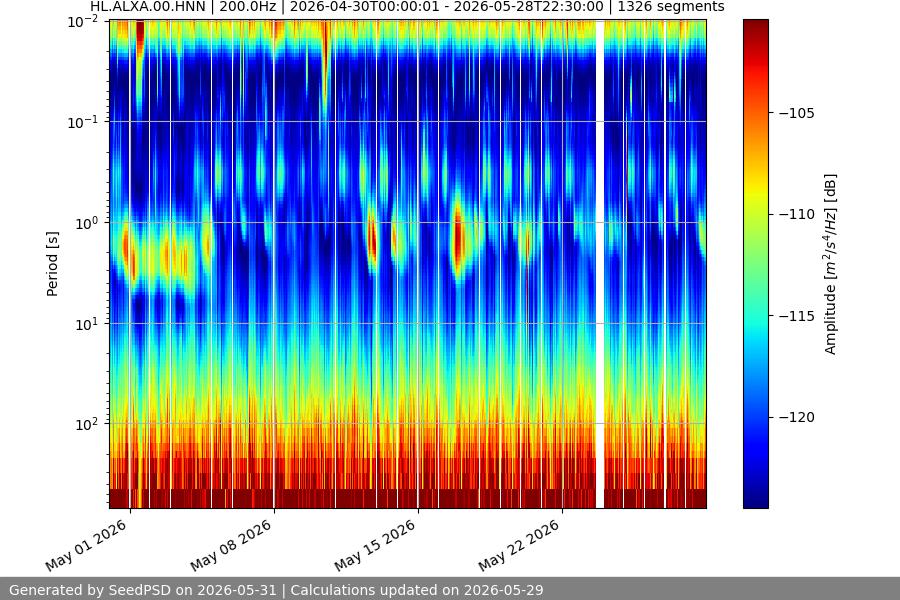spectrogram month