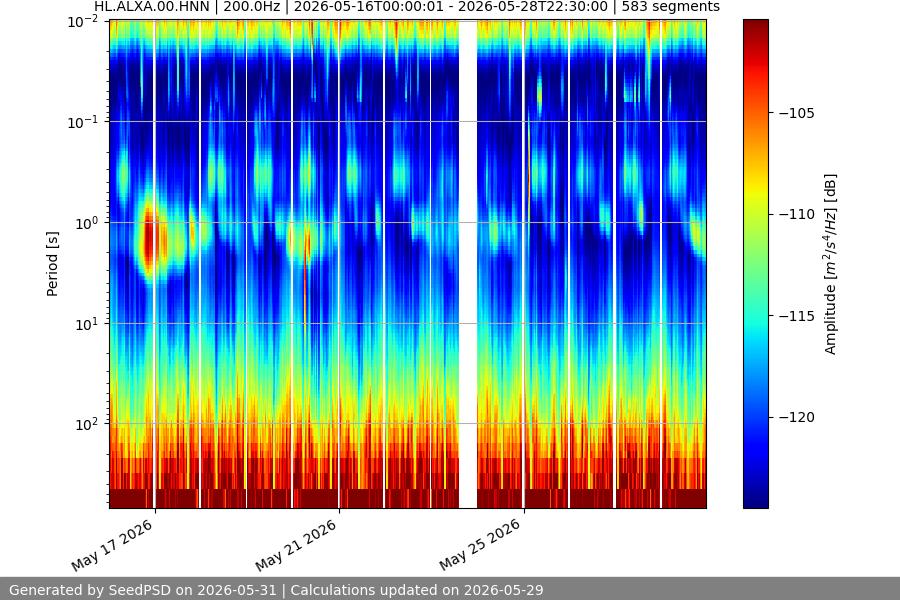 spectrogram two_weeks