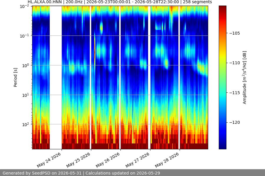 spectrogram week