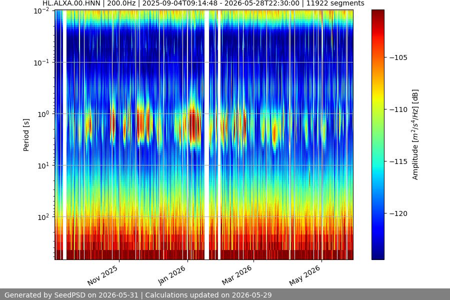spectrogram year