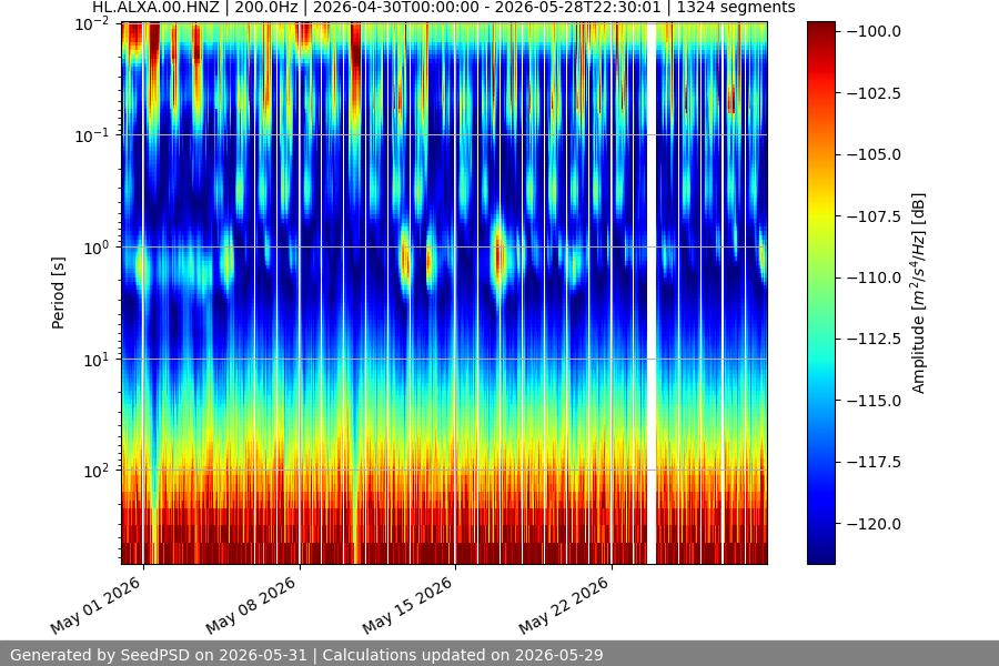 spectrogram month