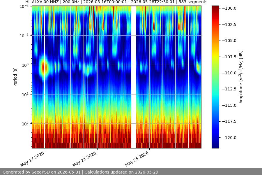 spectrogram two_weeks