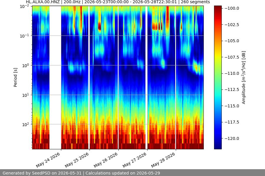 spectrogram week
