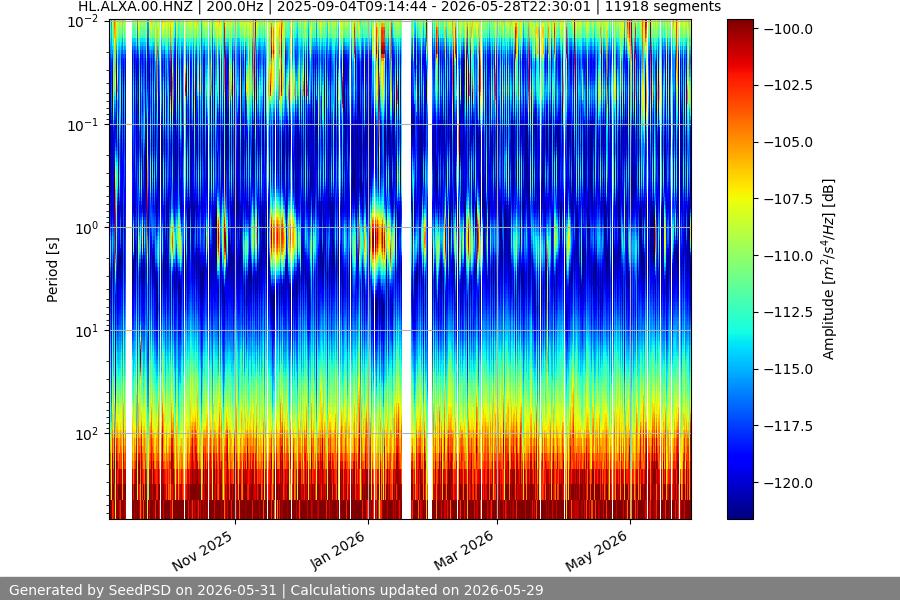 spectrogram year