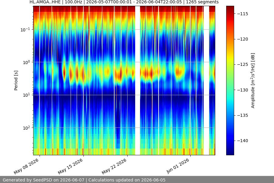 spectrogram month