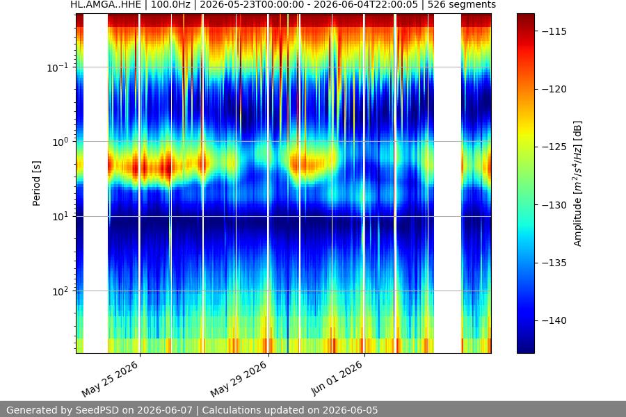 spectrogram two_weeks