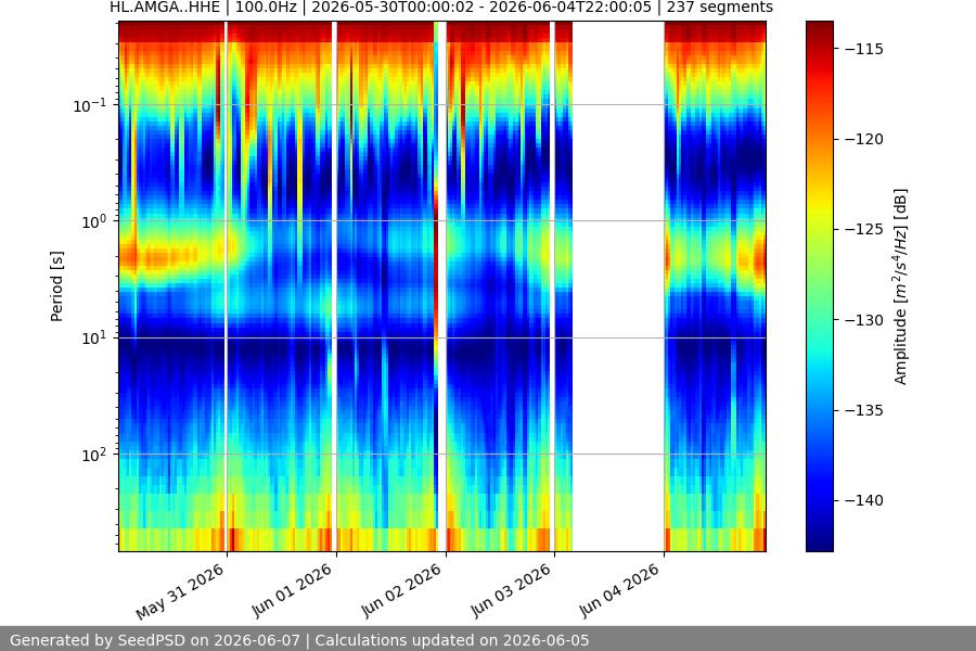 spectrogram week