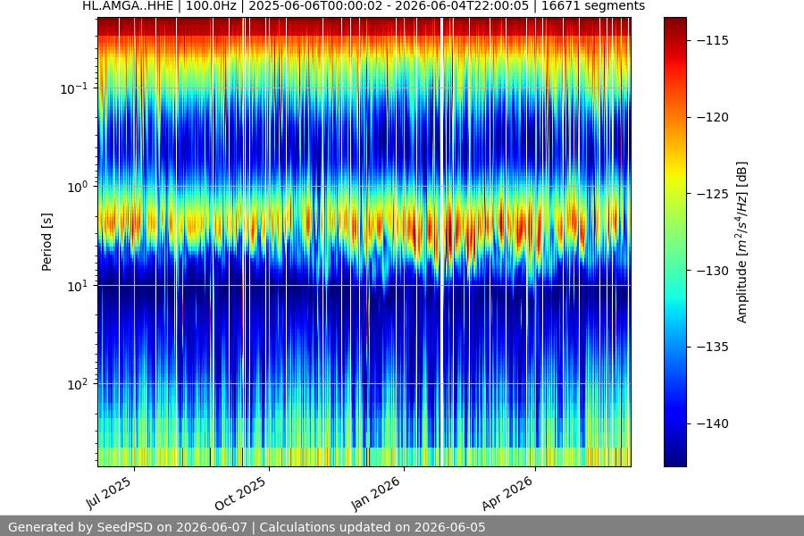 spectrogram year