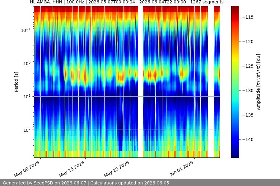 spectrogram month