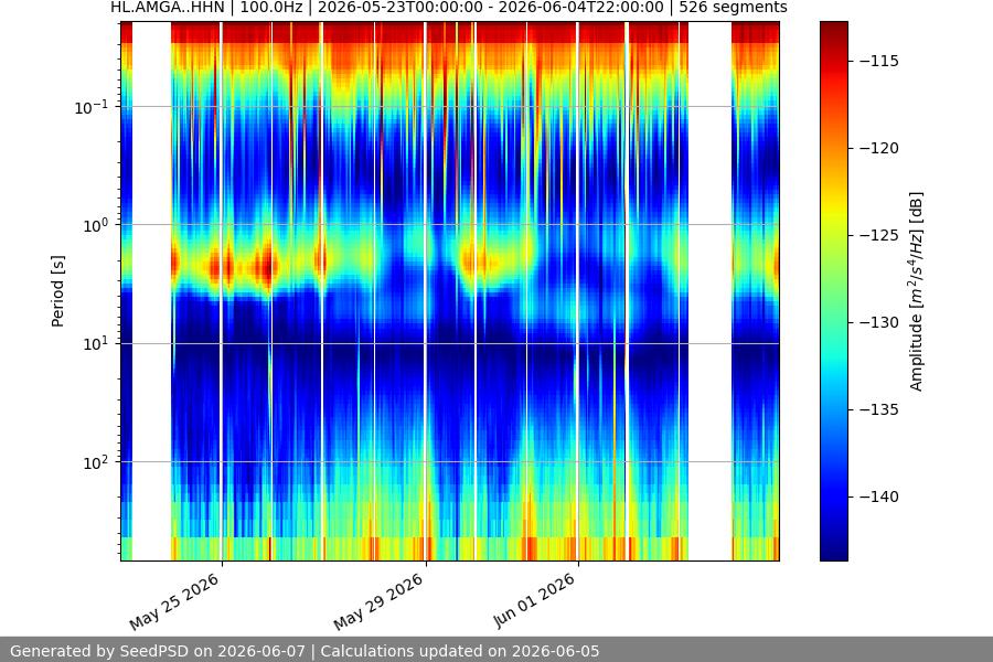 spectrogram two_weeks