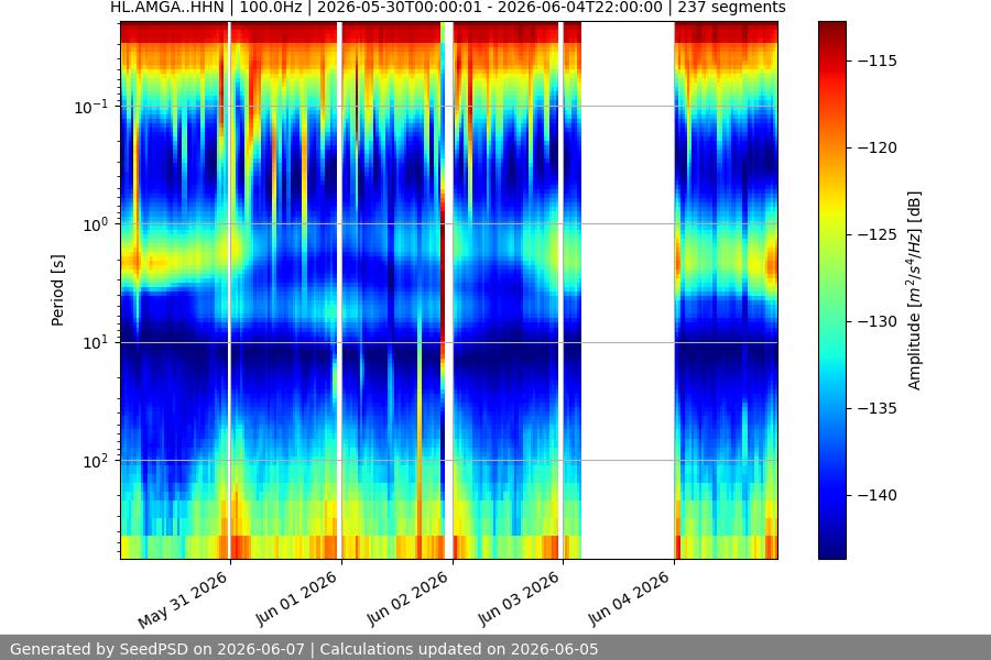 spectrogram week