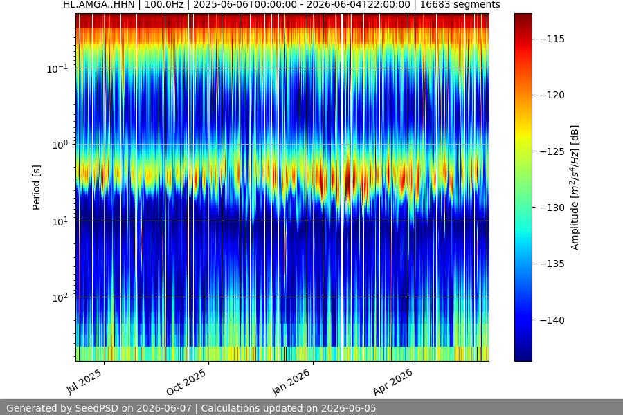 spectrogram year