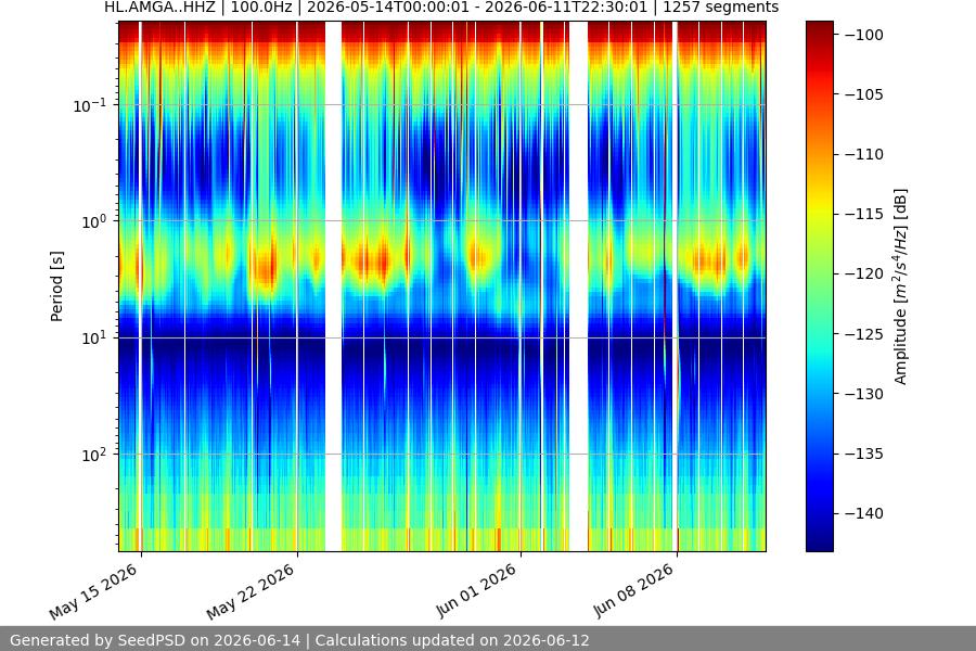 spectrogram month