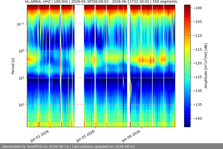 spectrogram two_weeks