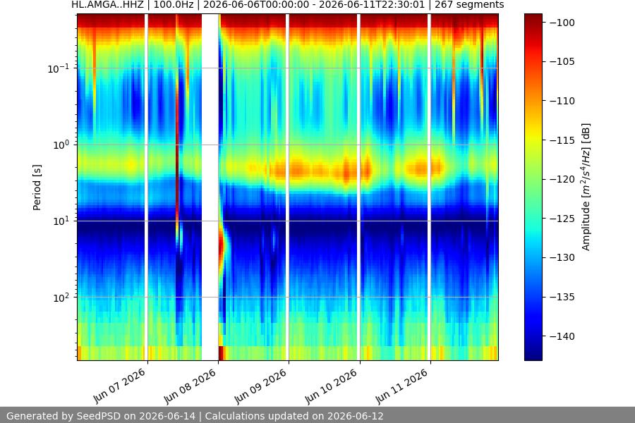 spectrogram week