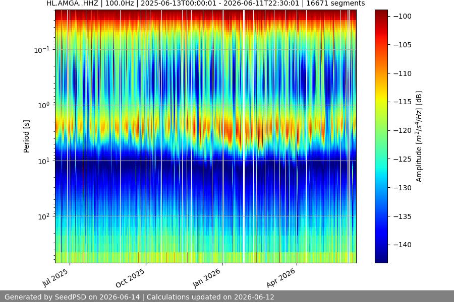 spectrogram year