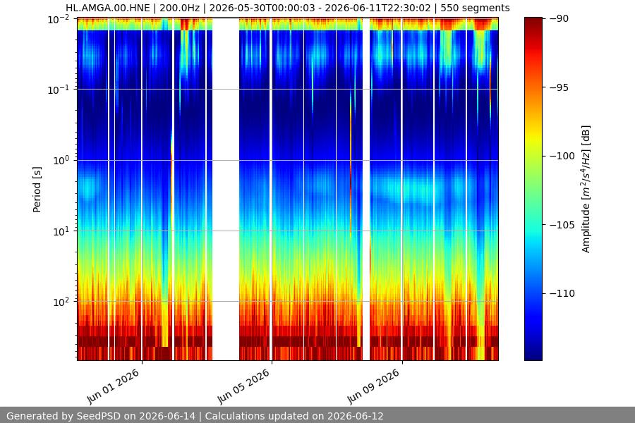spectrogram two_weeks