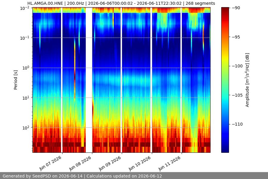 spectrogram week