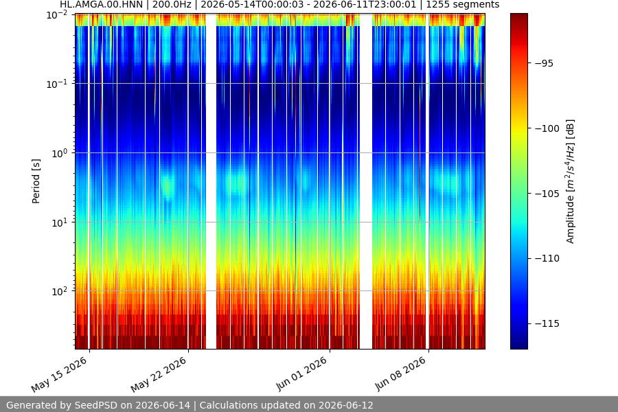 spectrogram month