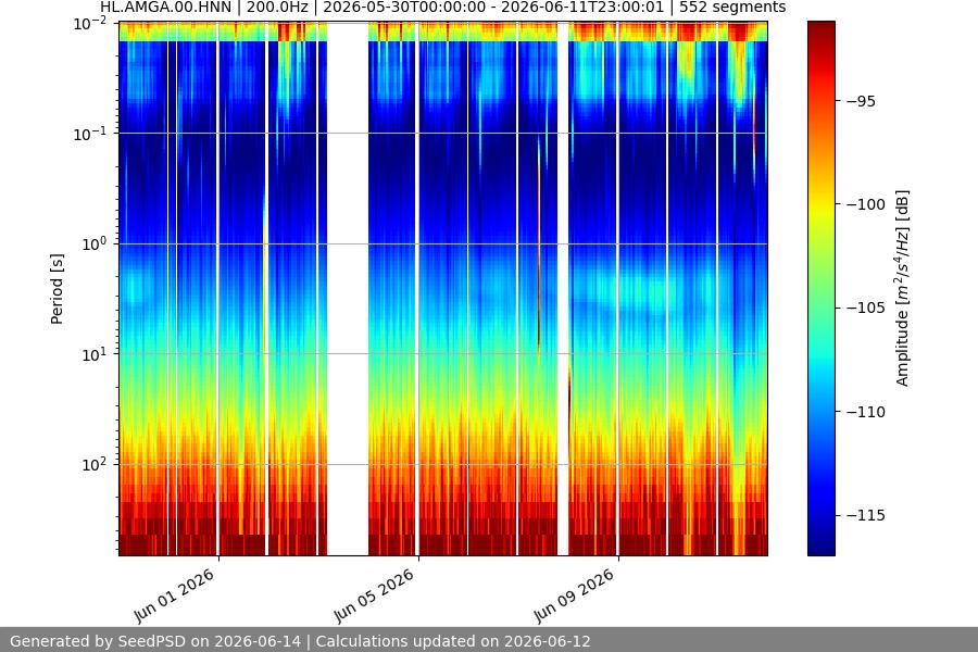 spectrogram two_weeks