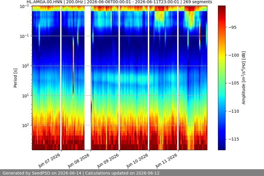 spectrogram week
