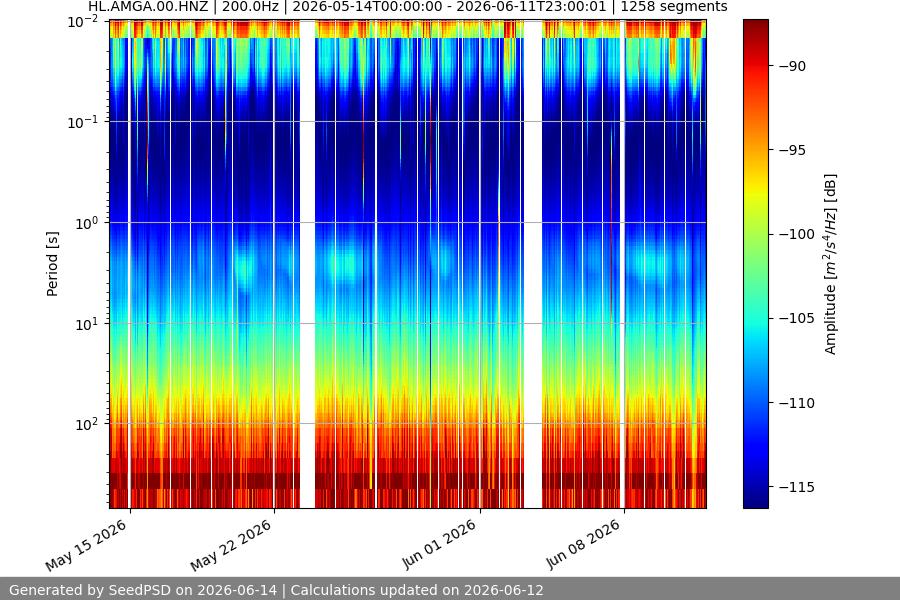 spectrogram month