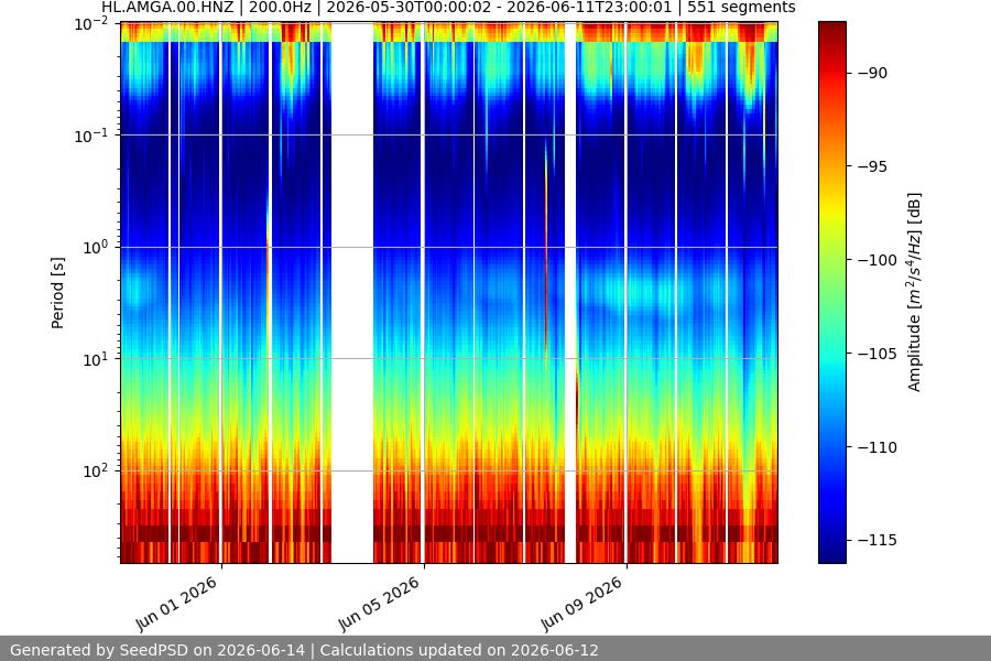 spectrogram two_weeks
