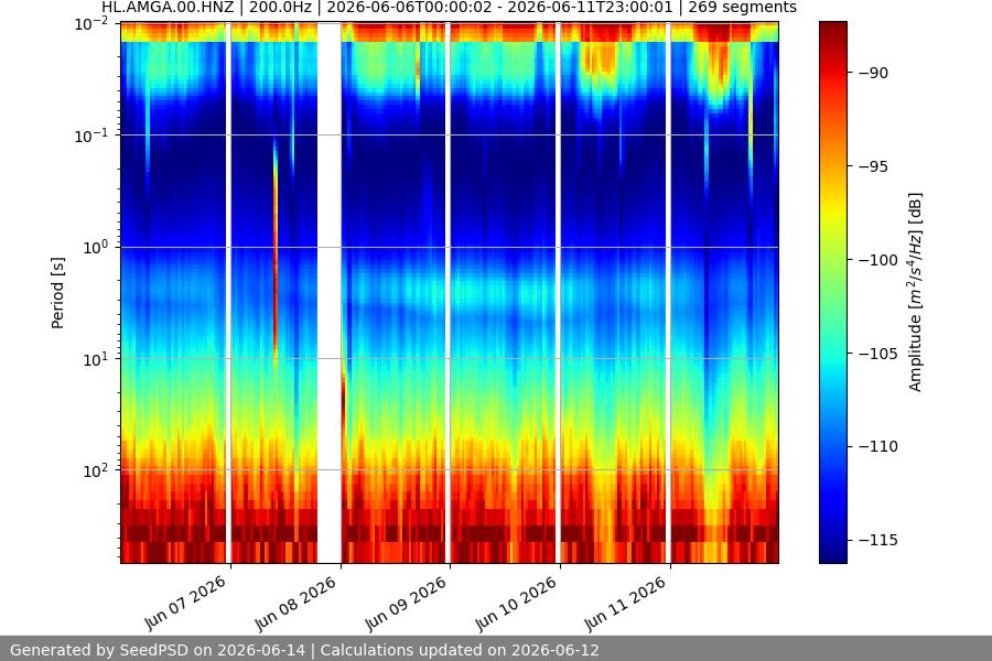 spectrogram week