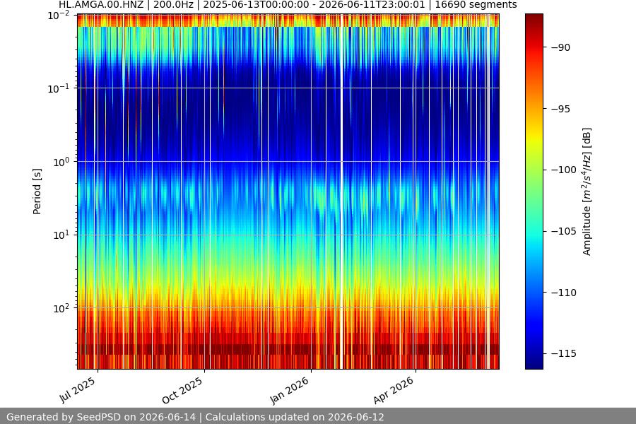 spectrogram year