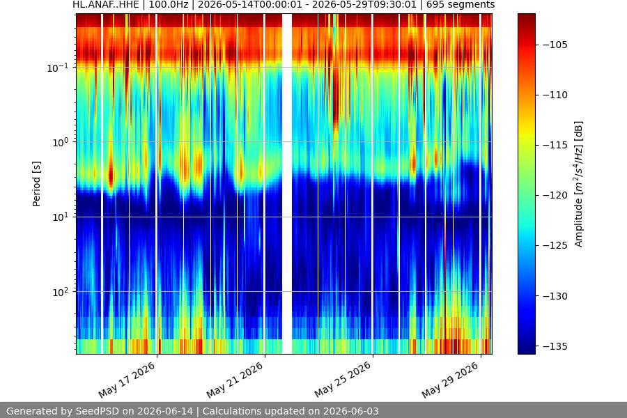 spectrogram month