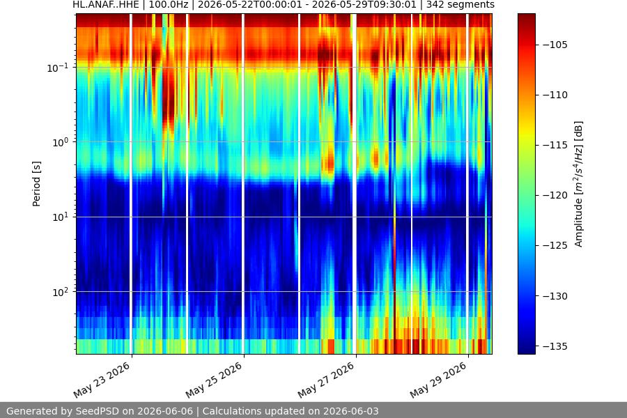 spectrogram two_weeks